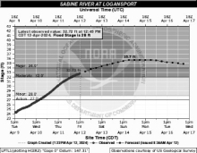 Sabine River Projected to Crest on Monday, April 15