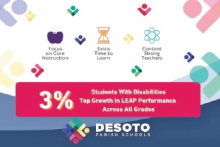 DeSoto Parish Schools achieved top growth in LEAP performance for Students with Disabilities across all grades with a 3% increase!